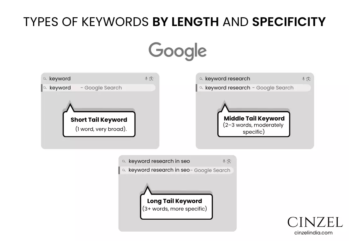types of keyword by length and specificity in seo